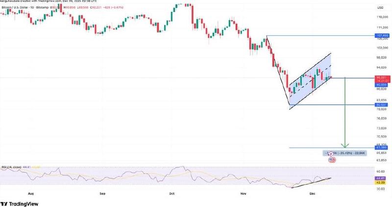 Bitcoin koers met bear flag