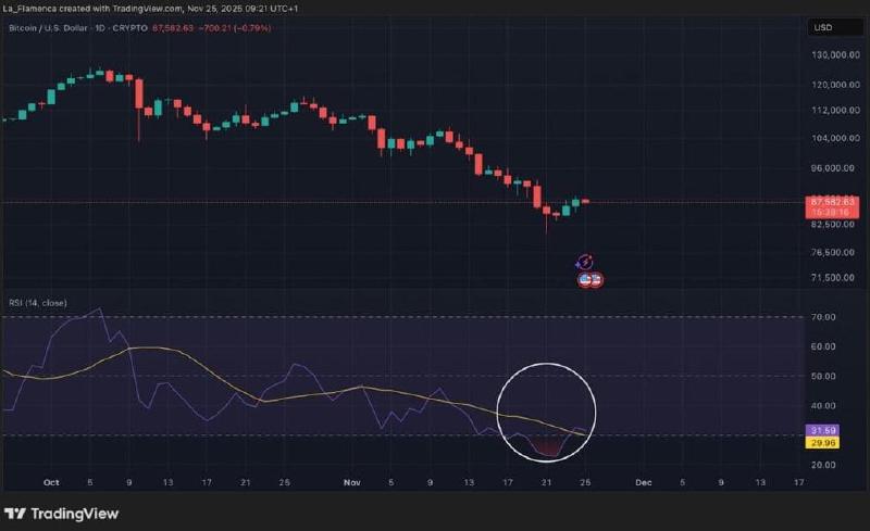 Bitcoin price and RSI. Source: TradingView.