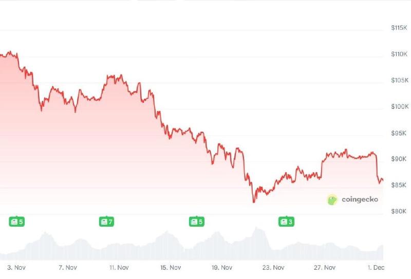 BTC/USD price chart of the last 24 hours. Source: Coingecko.