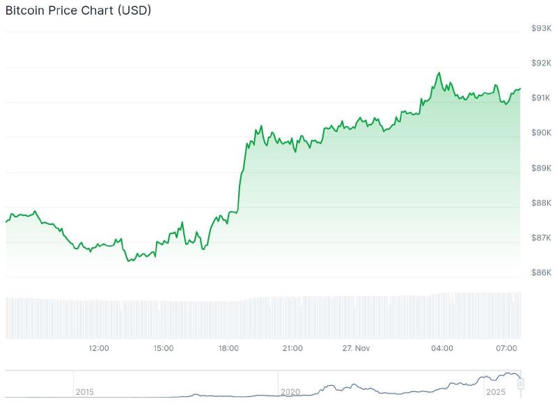 De bitcoin prijs van de afgelopen 24 uur. – Bron: CoinGecko