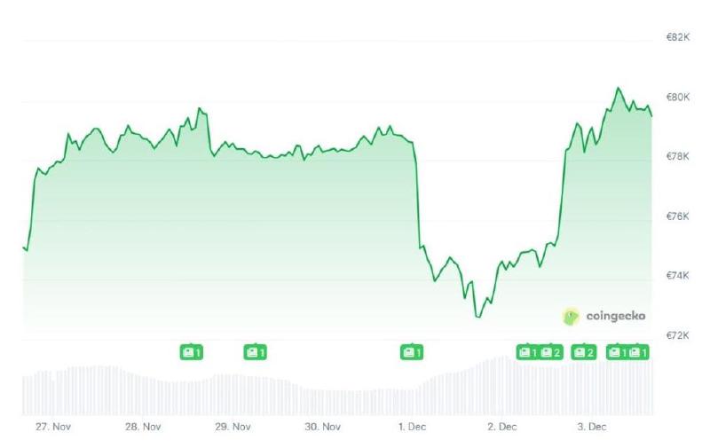 Bitcoin price over the past 7 days
