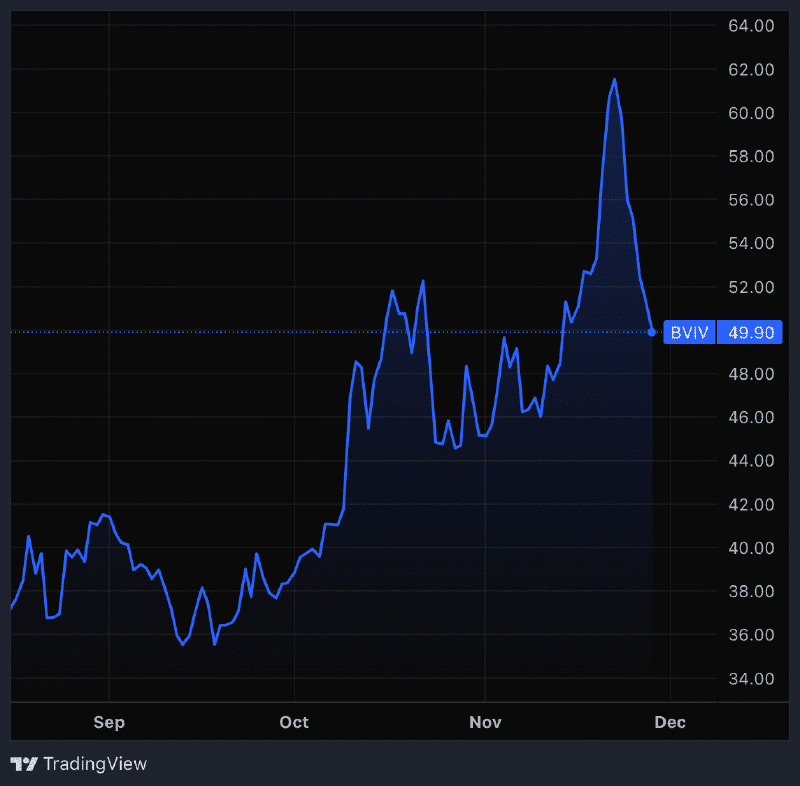Bitcoin BVIV volatility index. Source: Volmex