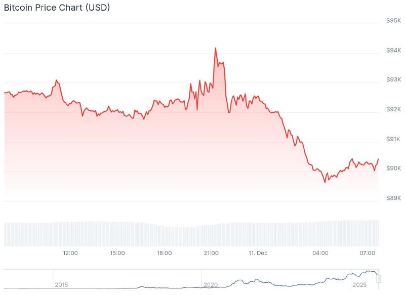 De bitcoin koers van de afgelopen 24 uur. – Bron: CoinGecko