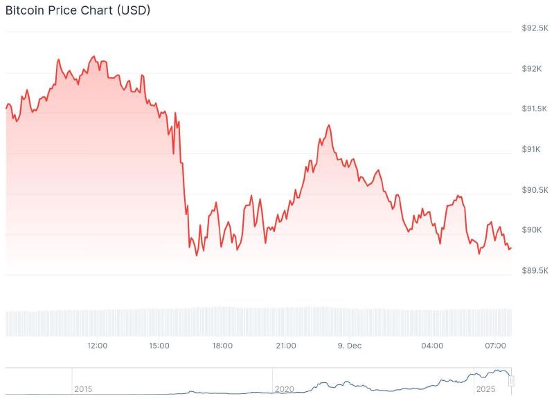De bitcoin prijs van de afgelopen 24 uur. – Bron: CoinGecko