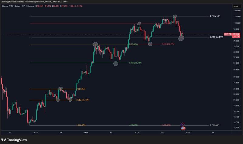 BTC/USD weekly price chart with Fibonacci sequence. Source: Daan Crypto via X
