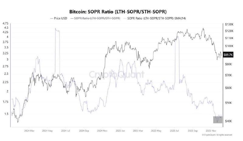 Bitcoin SOPR ratio long vs short. Source: CryptoQuant.