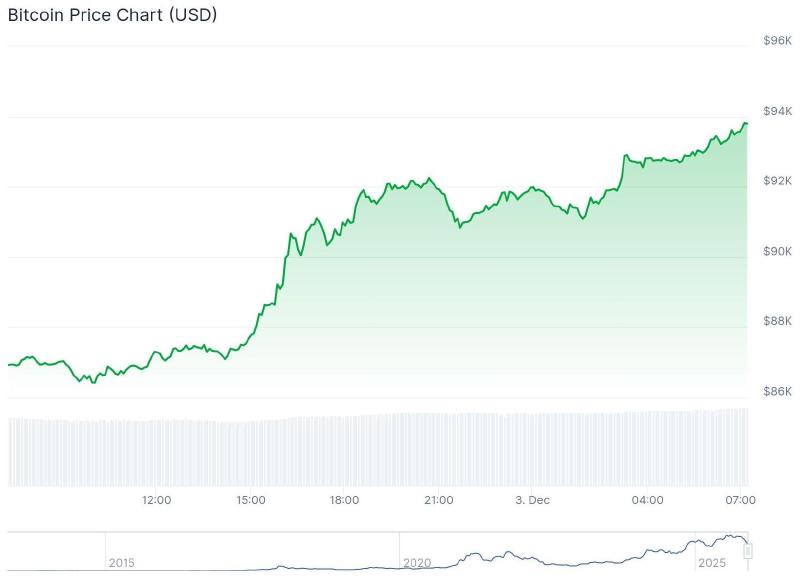 The Bitcoin price over the last 24 hours. – Source: CoinGecko