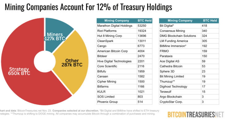 Mining companies collectively hold twelve percent of all treasury Bitcoin. Source: BitcoinTreasuries.NET.