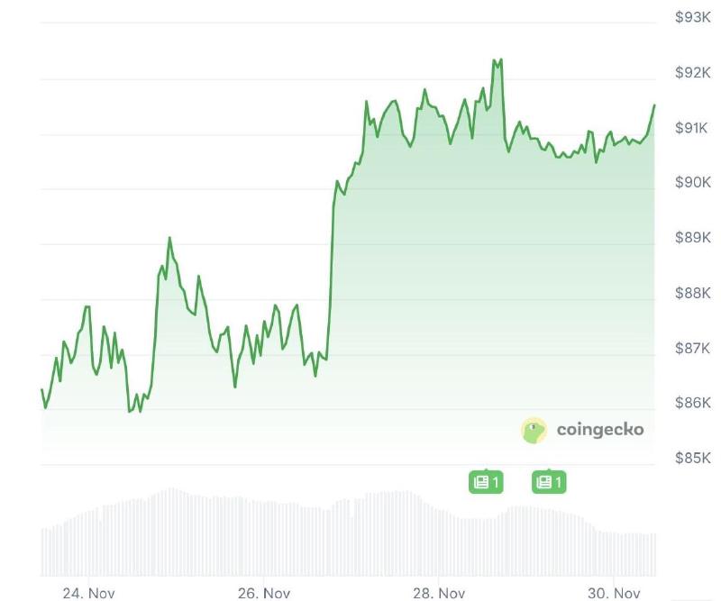 BTC/USD price chart of the past seven days. Source: Coingecko