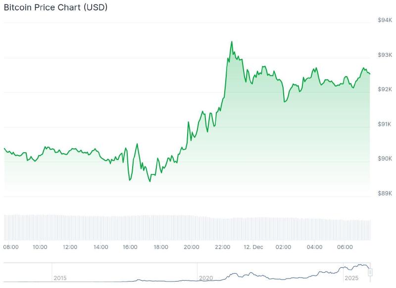 Bitcoin price over the last 24 hours. – Source: CoinGecko