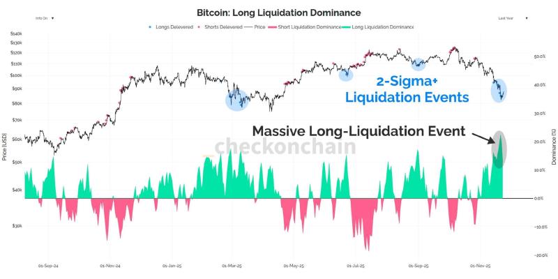 BTC/USD and liquidation volume. Source: Checkonchain via X.