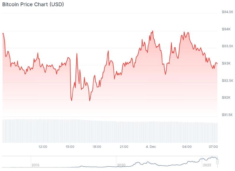 Bitcoin price chart