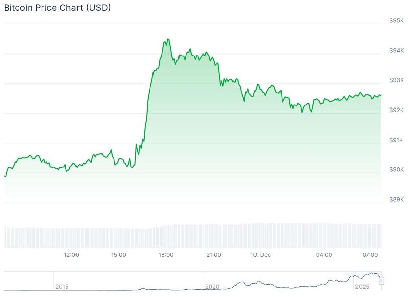 De bitcoin prijs van de afgelopen 24 uur. – Bron: CoinGecko
