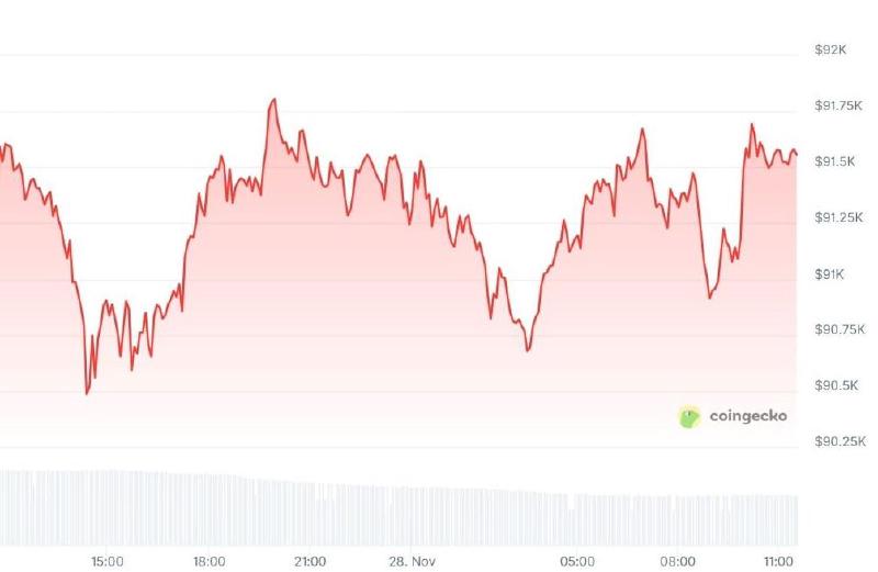 Bitcoin price over the last 24 hours. Source: Coingecko.