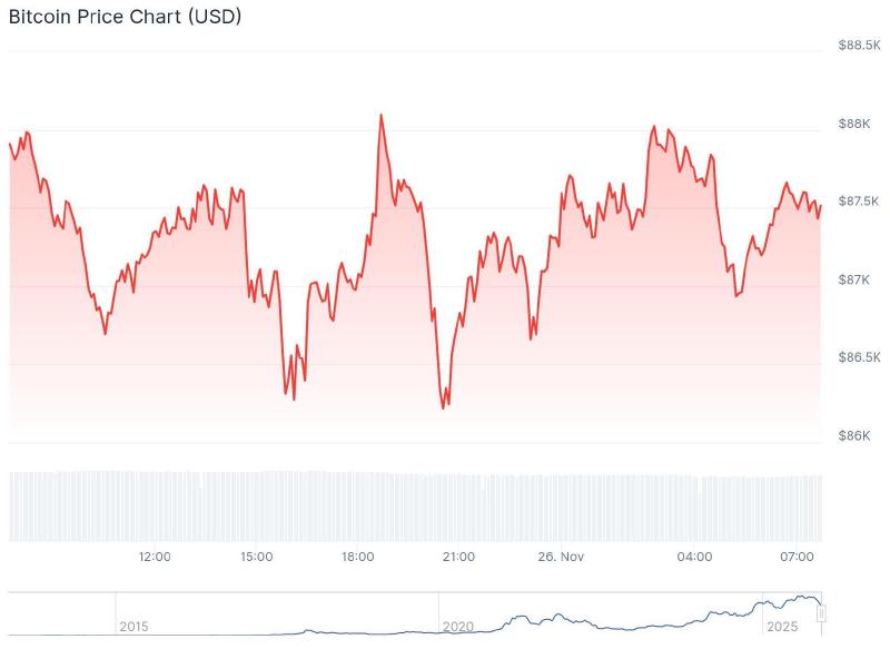 Bitcoin price chart showing volatility around the $86,000 support level