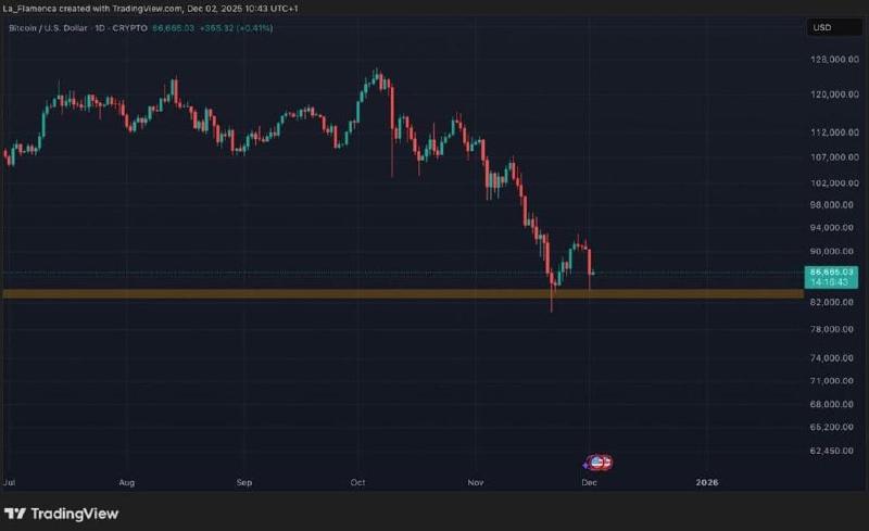 BTC/USD daily price chart with support level. Source: La_Flamenca via TradingView