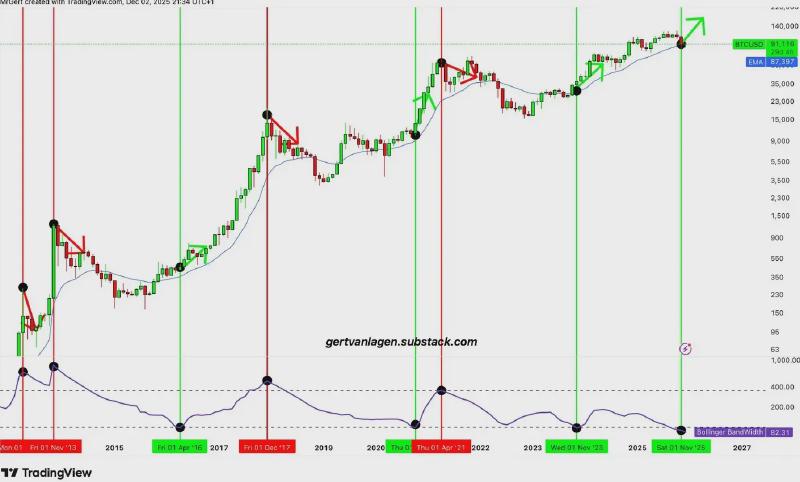 Bitcoin price with Bollinger Bands Bandwidth