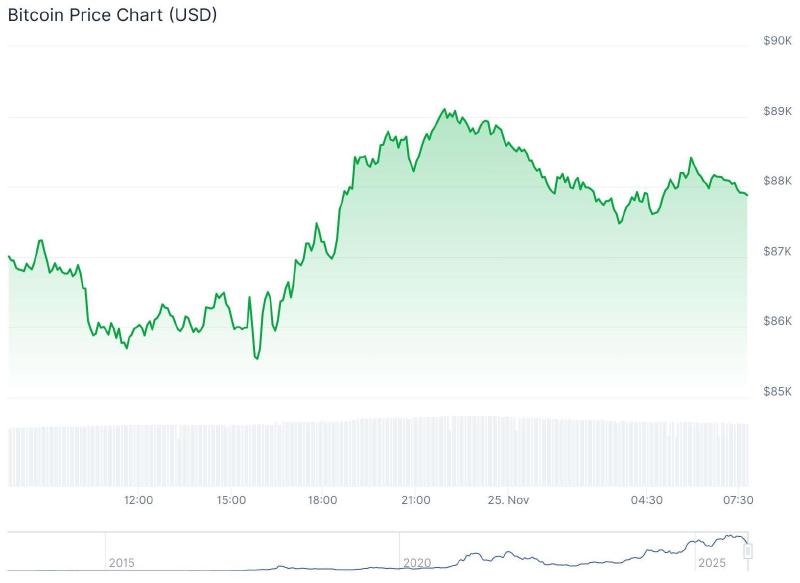 De bitcoin prijs van de afgelopen 24 uur. – Bron: CoinGecko