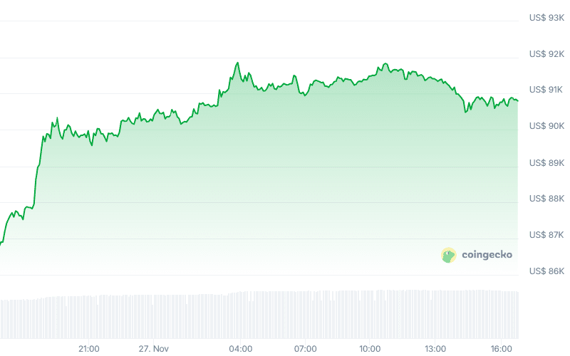 Price of bitcoin (24h). Source: CoinGecko.