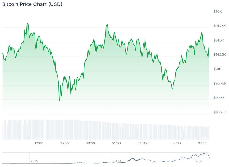 Bitcoin price over the last 24 hours. – Source: CoinGecko