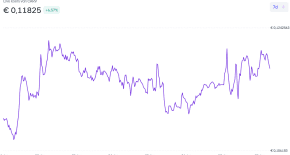 Image: CARV price on Bitvavo