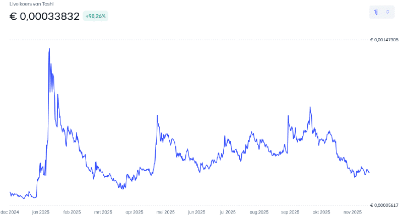 Image: TOSHI price on Bitvavo