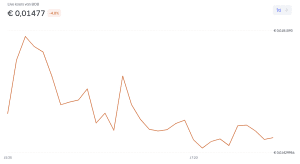 BOB price chart on Bitvavo