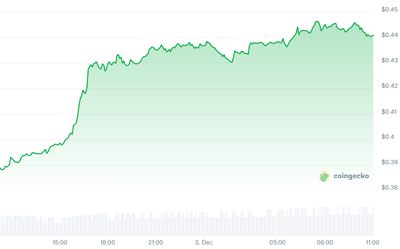 Cardano (ADA) 24-hour price chart. Source: CoinGecko.