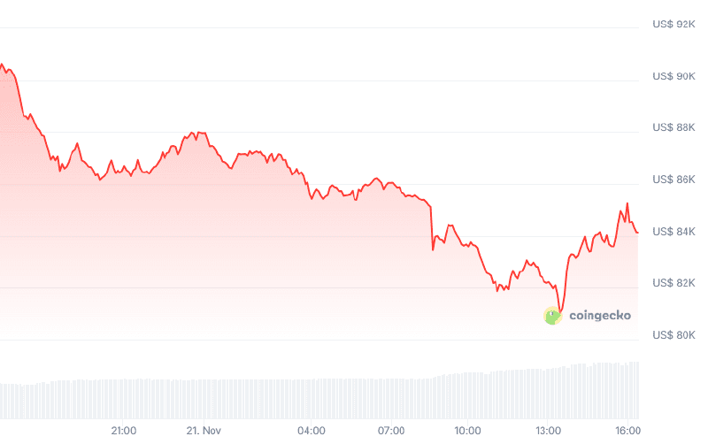 Koers van bitcoin (24h). Bron: CoinGecko.