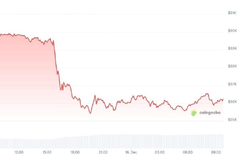 Bitcoin price chart
