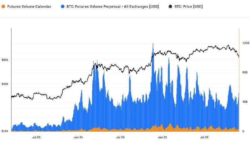 Bitcoin futures and price. Source: Glassnode.