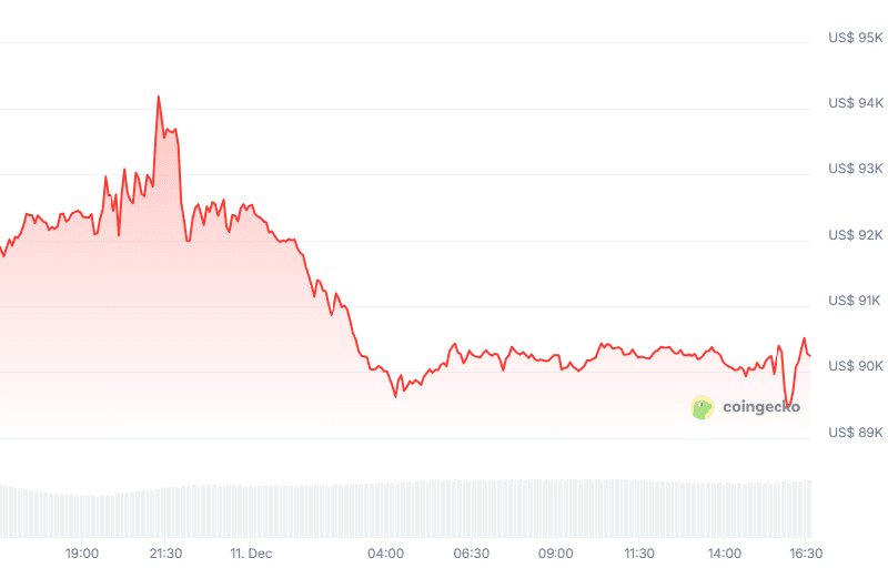 Bitcoin price (24h). Source: CoinGecko.