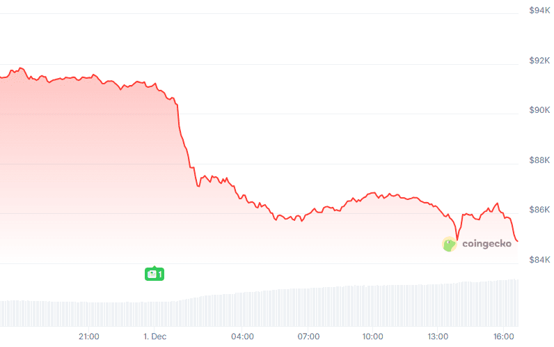 Price of bitcoin (24h). Source: CoinGecko.