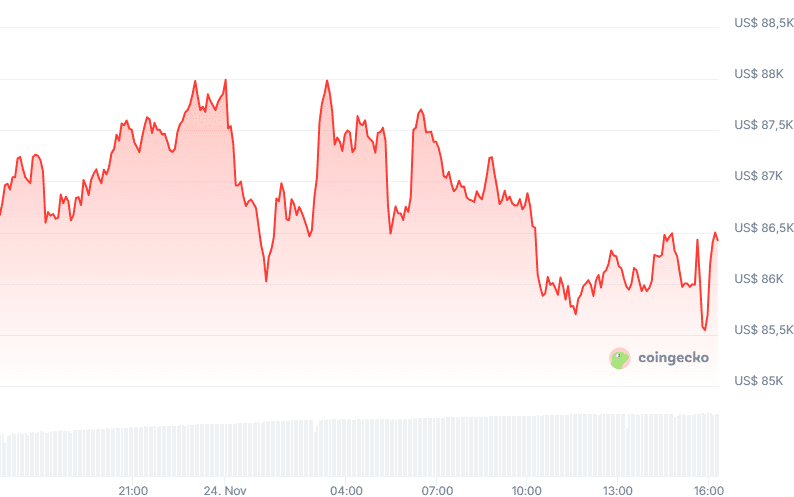Bitcoin price (24h). Source: CoinGecko.