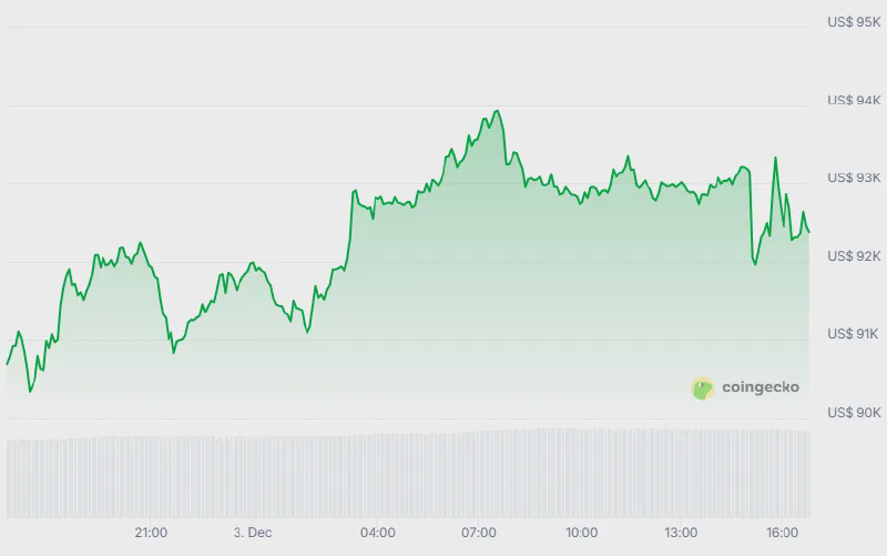 Bitcoin price (24h). Source: CoinGecko.