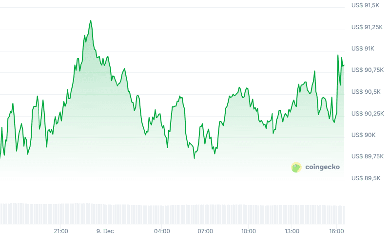Price of bitcoin (24h). Source: CoinGecko.