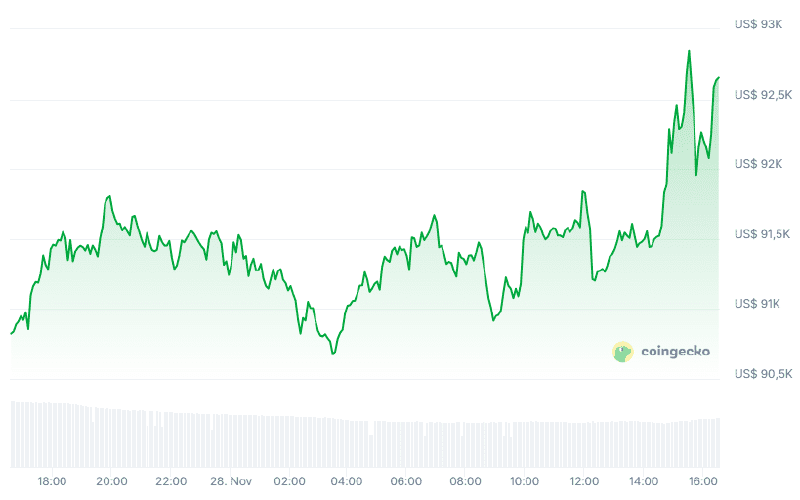 Bitcoin price chart