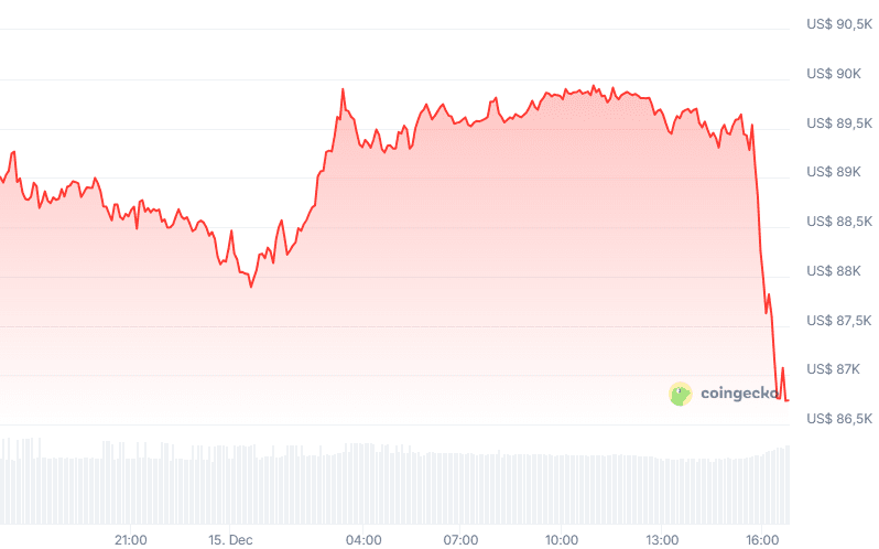 Koers van bitcoin (24h). Bron: CoinGecko.