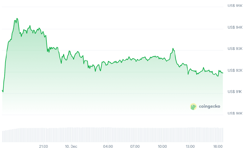 Koers van bitcoin (24h). Bron: CoinGecko.