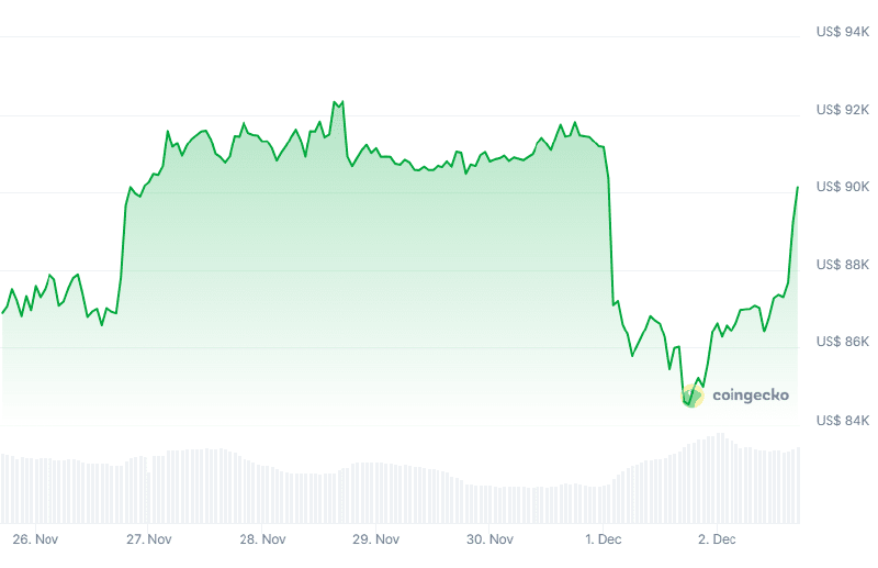 Bitcoin price chart (7 days). Source: CoinGecko.