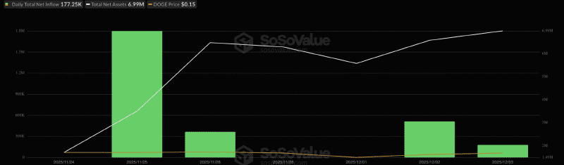 Daily capital inflow chart for Dogecoin ETFs. Source: SoSoValue.
