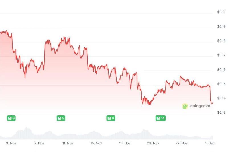 Dogecoin price in the last 30 days. Source: Coingecko.