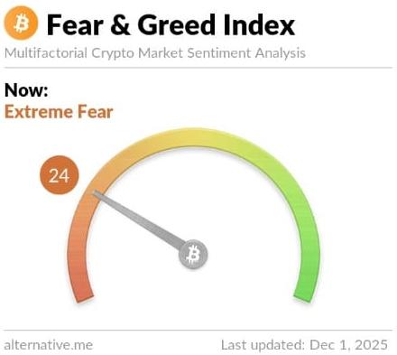 Fear and Greed Index on December 1, 2025. Source: Alternative.me.
