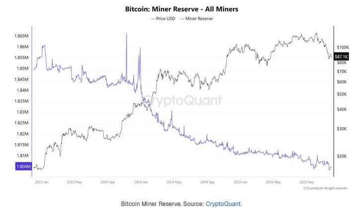 How much Bitcoin miners hold