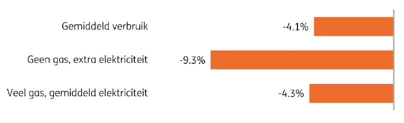 Het verwachte verschil van de energierekeningen tussen 2026 en 2025. Bron: ING Research