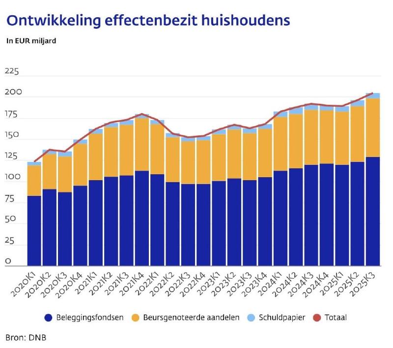 The development of Dutch investments over the years. Source: De Nederlandse Bank