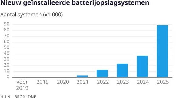 Nieuwe thuisbatterijen