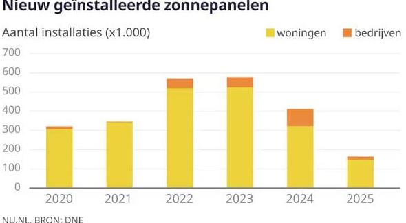 Aantal nieuwe zonnepanelen