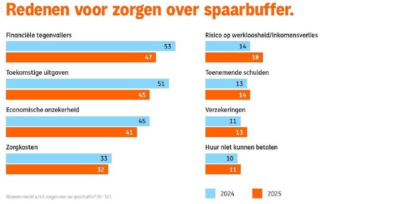 Reden voor een spaarbuffer. Bron: ING Nieuws.