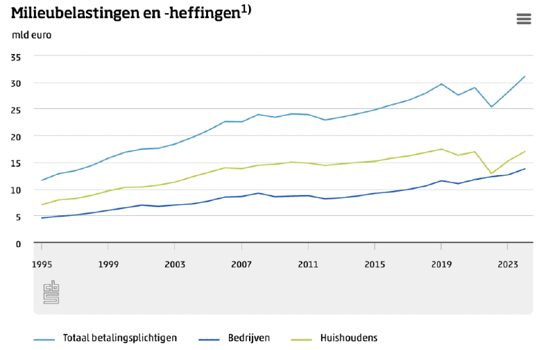 Above: costs of environmental taxes and levies for households and businesses, CBS
